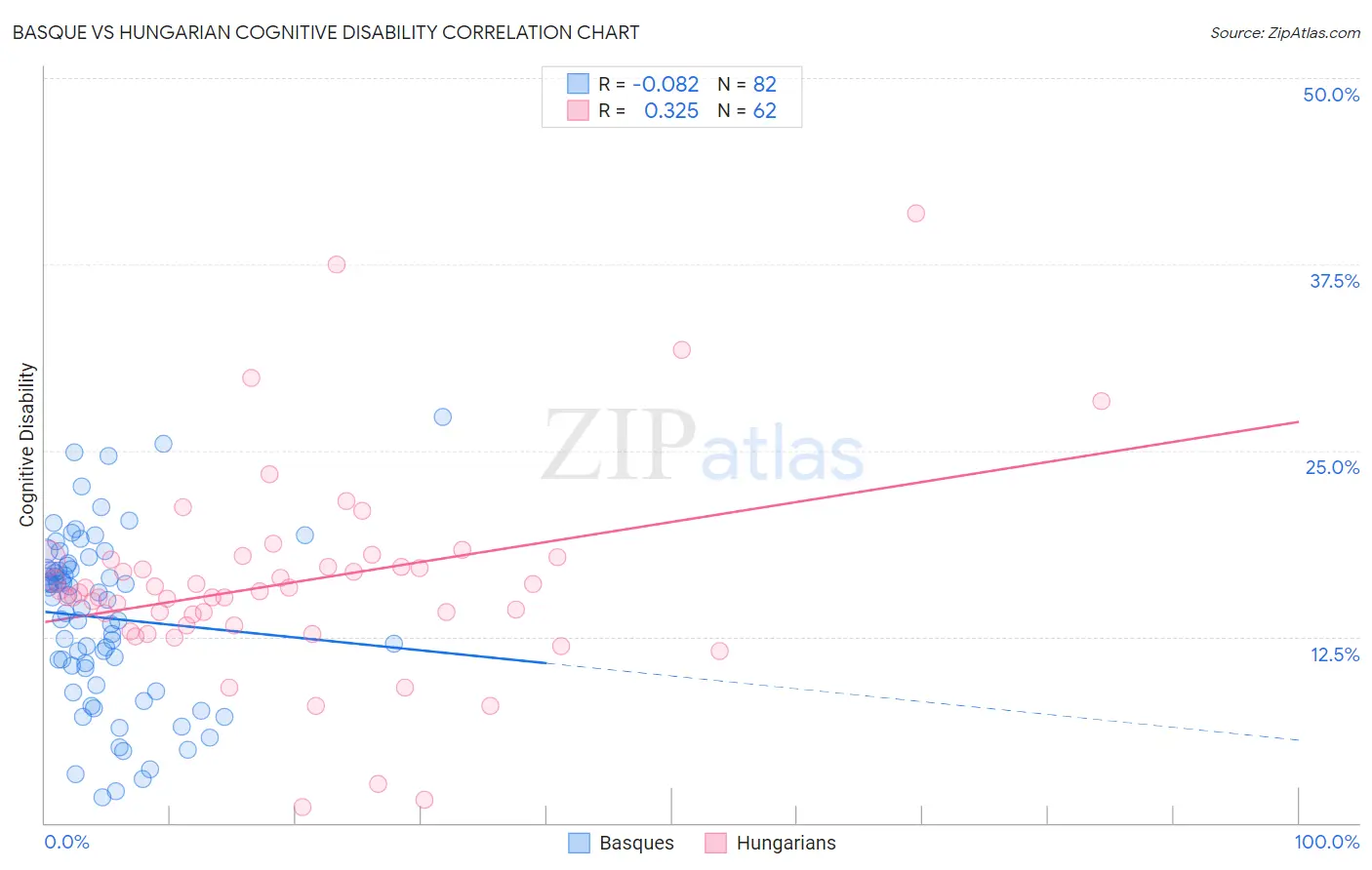 Basque vs Hungarian Cognitive Disability