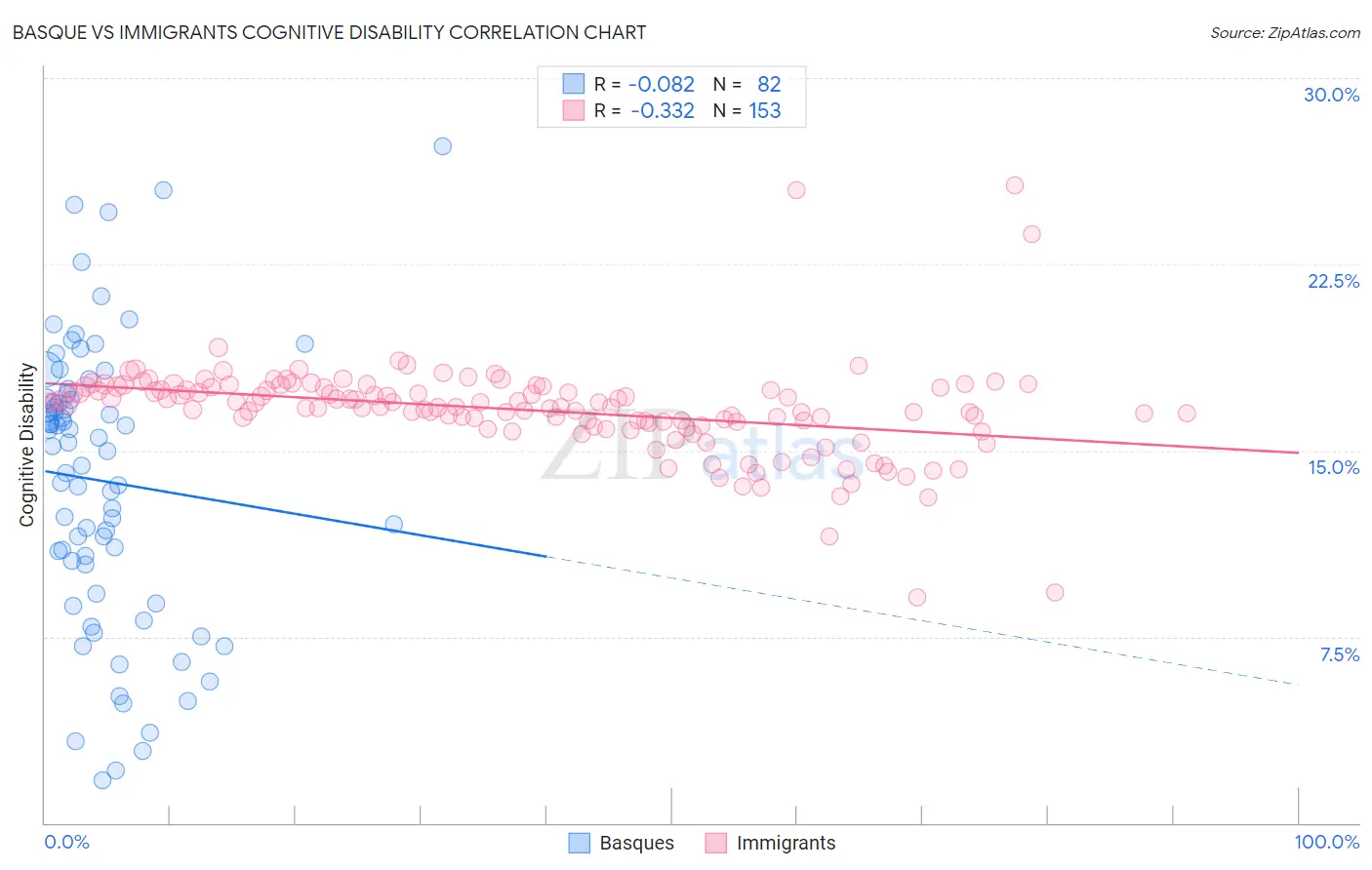 Basque vs Immigrants Cognitive Disability