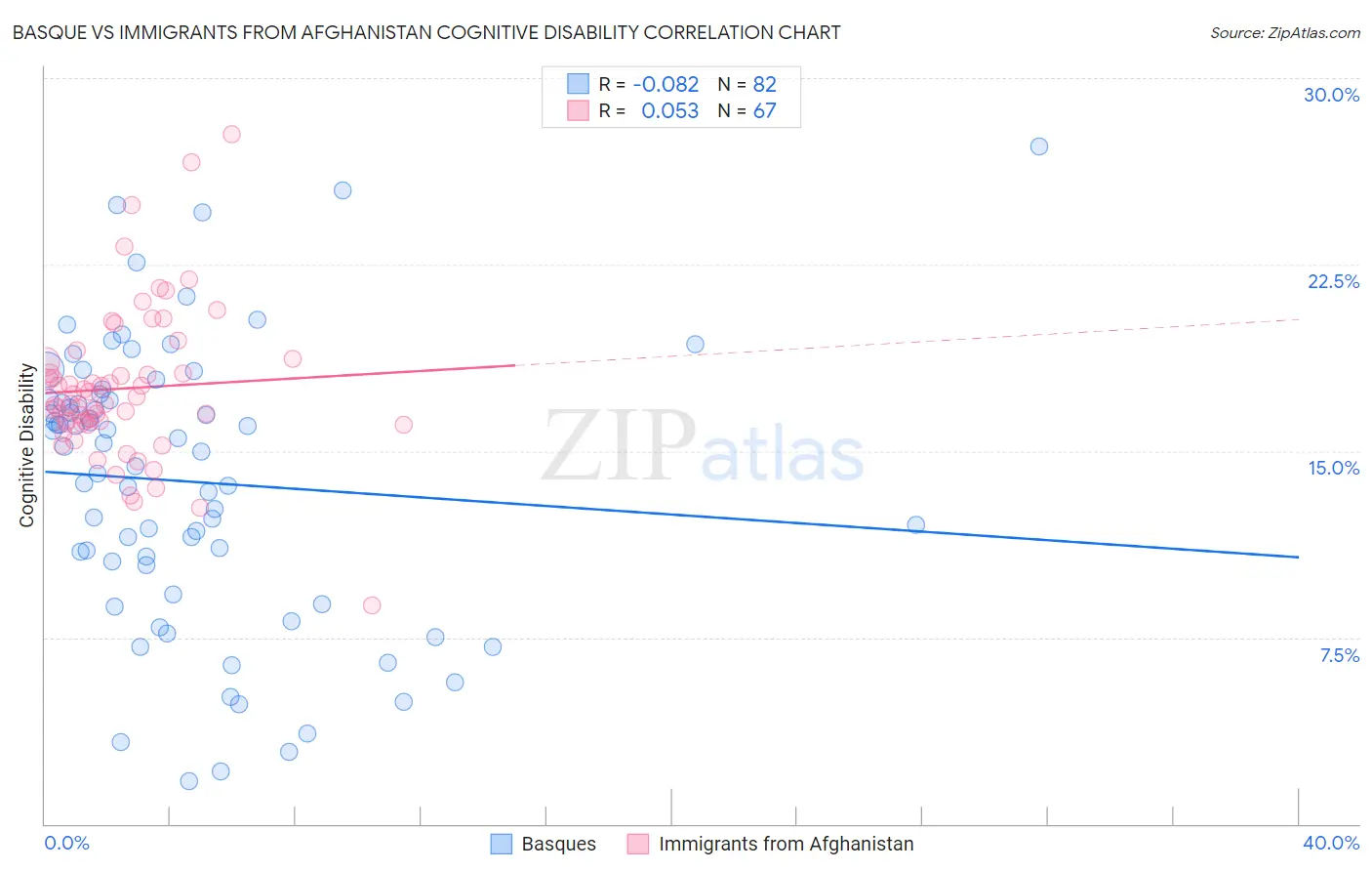 Basque vs Immigrants from Afghanistan Cognitive Disability