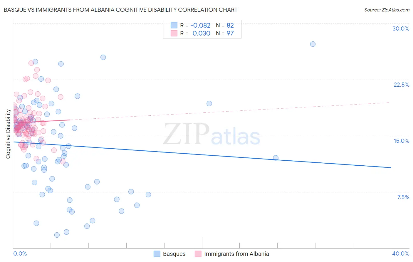 Basque vs Immigrants from Albania Cognitive Disability