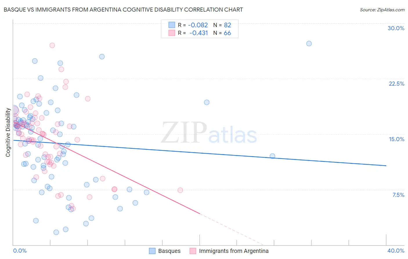 Basque vs Immigrants from Argentina Cognitive Disability