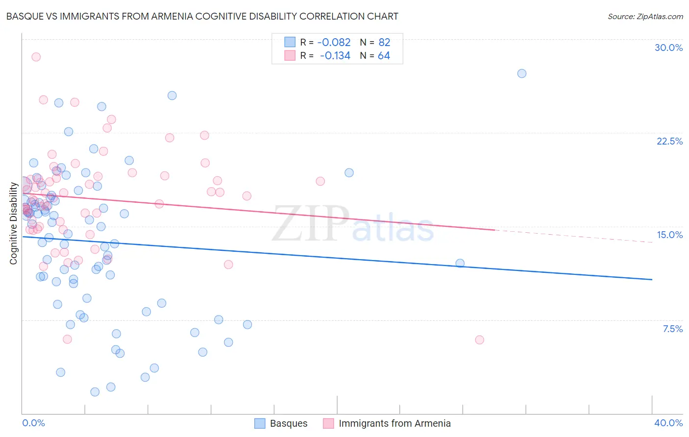 Basque vs Immigrants from Armenia Cognitive Disability