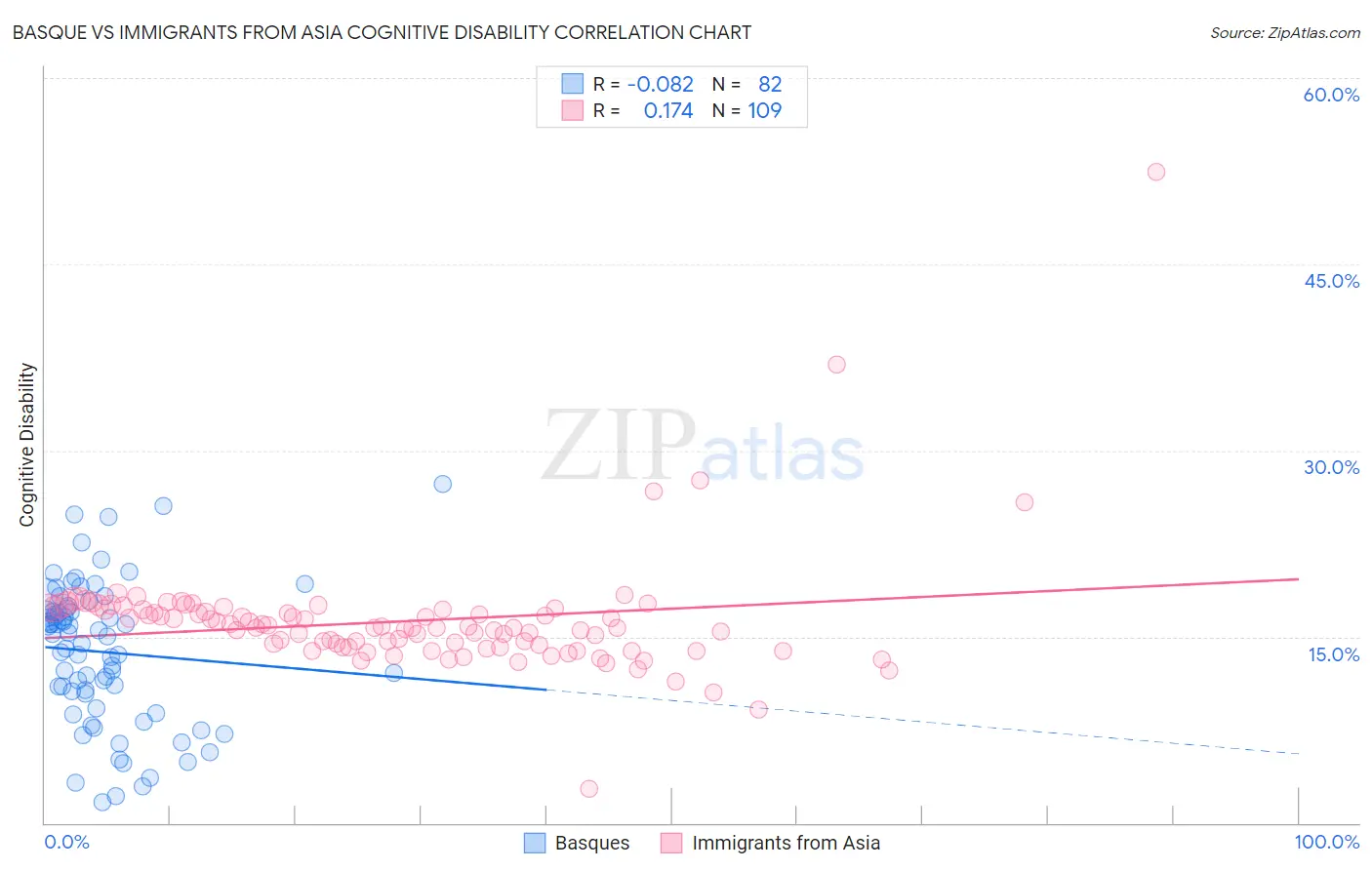 Basque vs Immigrants from Asia Cognitive Disability