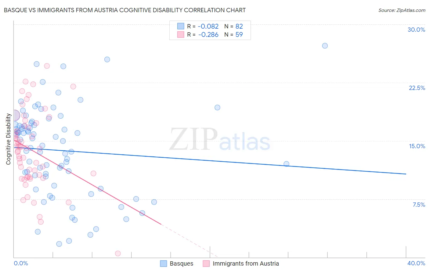 Basque vs Immigrants from Austria Cognitive Disability