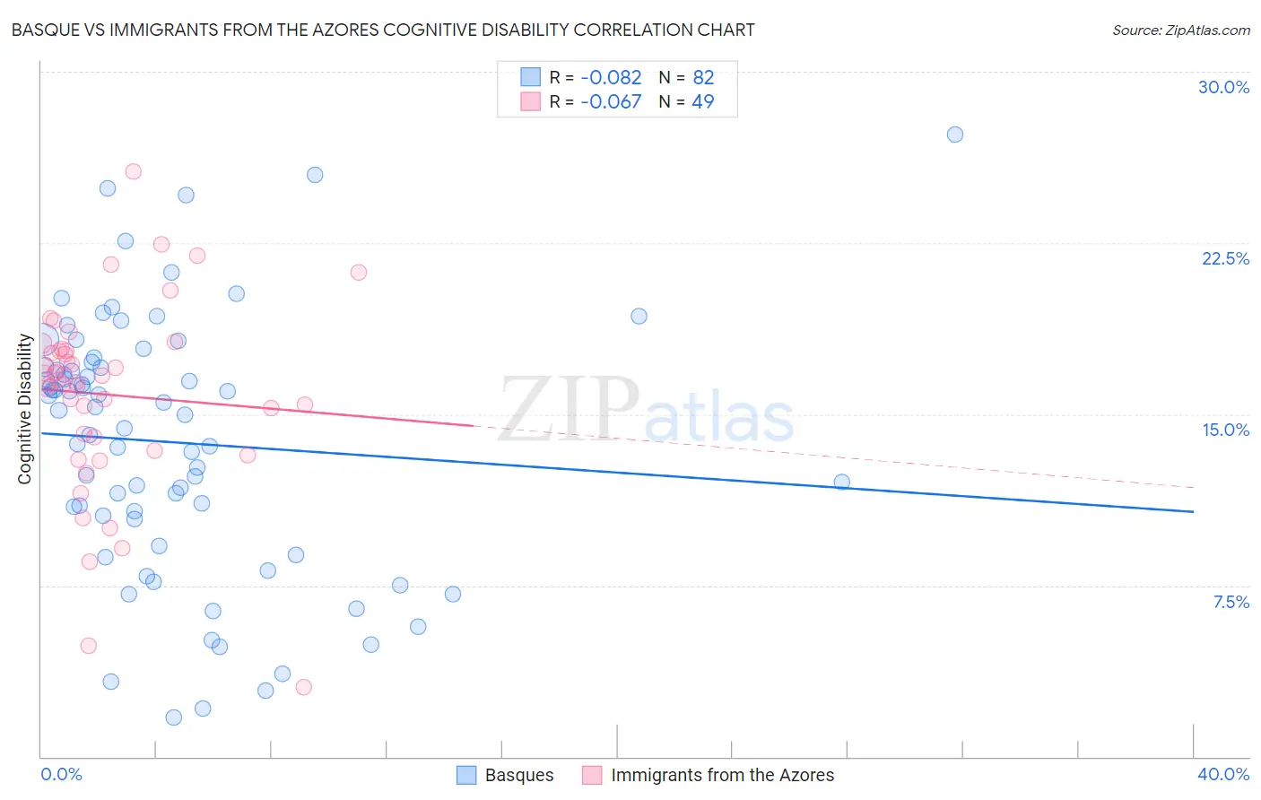 Basque vs Immigrants from the Azores Cognitive Disability