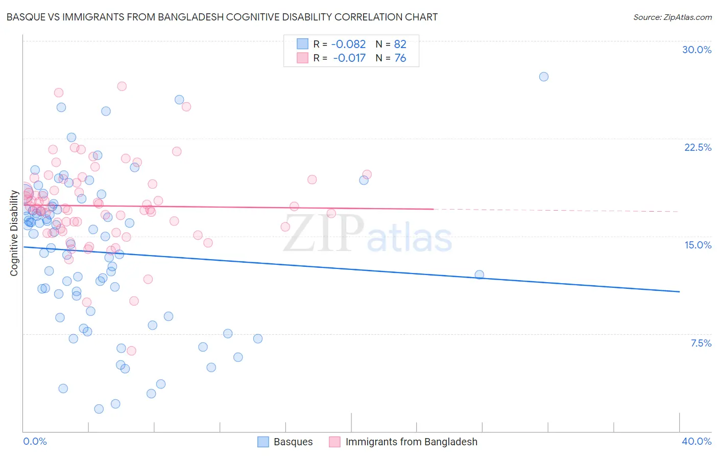 Basque vs Immigrants from Bangladesh Cognitive Disability