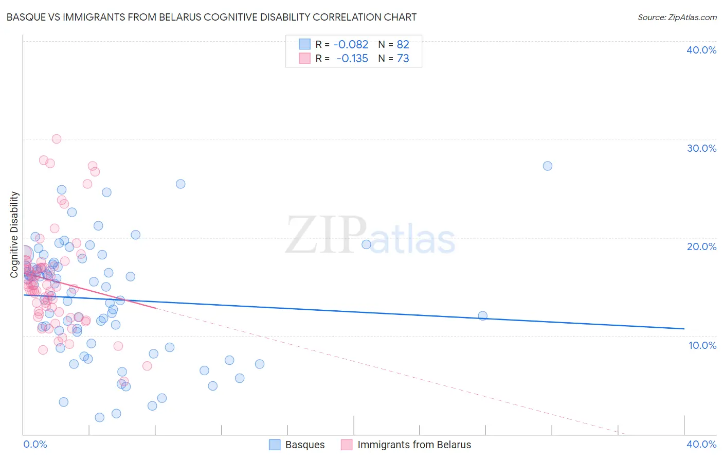 Basque vs Immigrants from Belarus Cognitive Disability