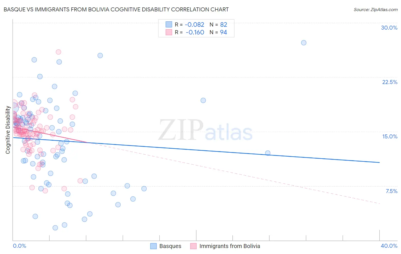 Basque vs Immigrants from Bolivia Cognitive Disability