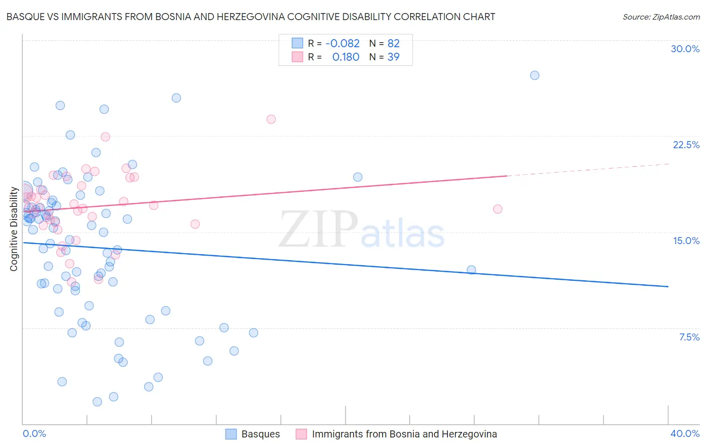 Basque vs Immigrants from Bosnia and Herzegovina Cognitive Disability