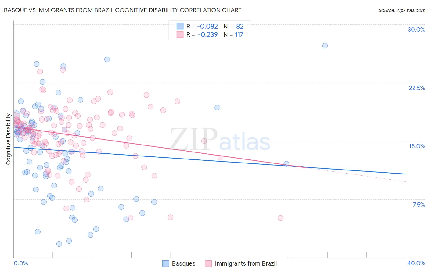 Basque vs Immigrants from Brazil Cognitive Disability