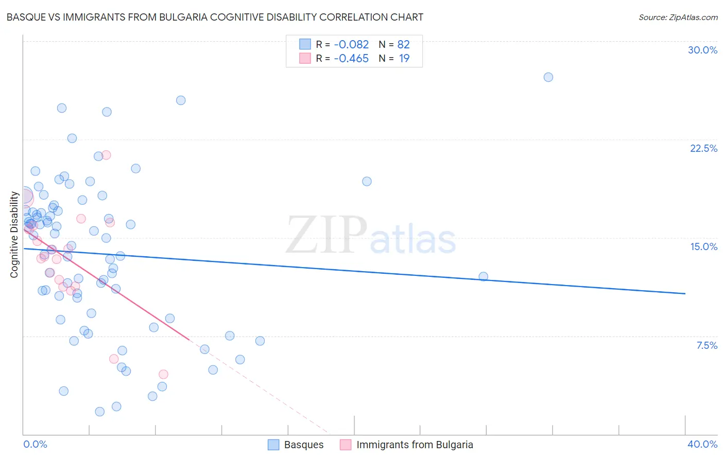 Basque vs Immigrants from Bulgaria Cognitive Disability