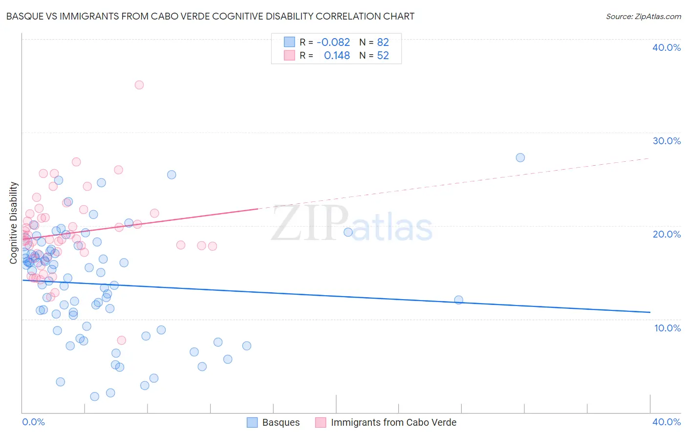 Basque vs Immigrants from Cabo Verde Cognitive Disability