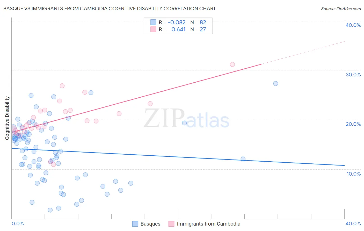 Basque vs Immigrants from Cambodia Cognitive Disability