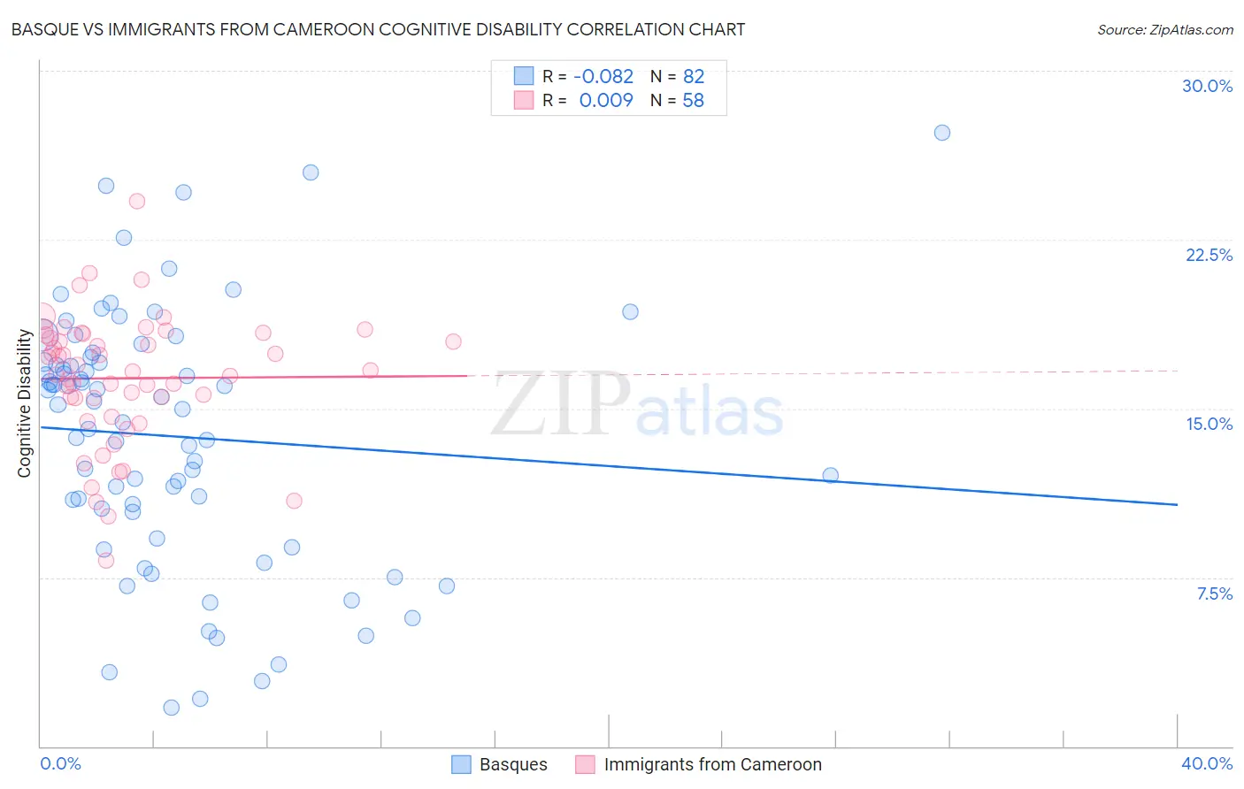 Basque vs Immigrants from Cameroon Cognitive Disability