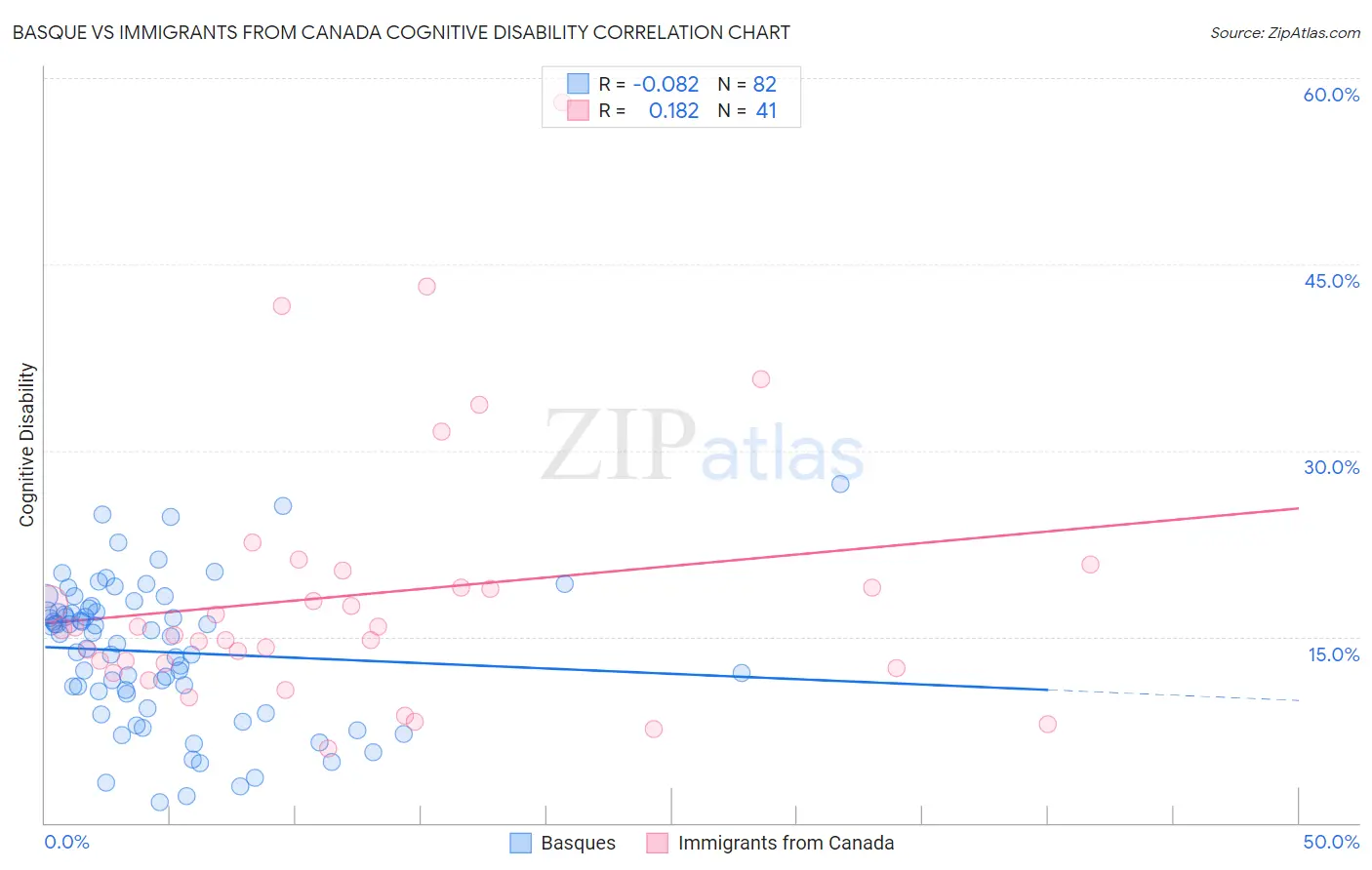 Basque vs Immigrants from Canada Cognitive Disability