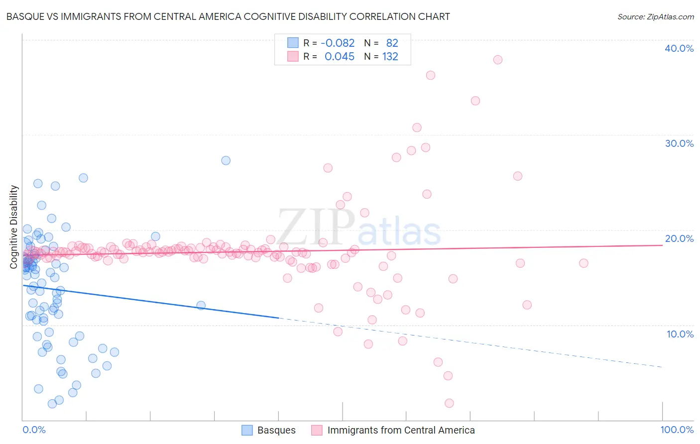 Basque vs Immigrants from Central America Cognitive Disability