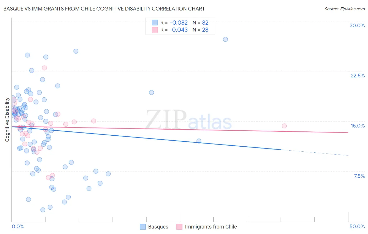 Basque vs Immigrants from Chile Cognitive Disability