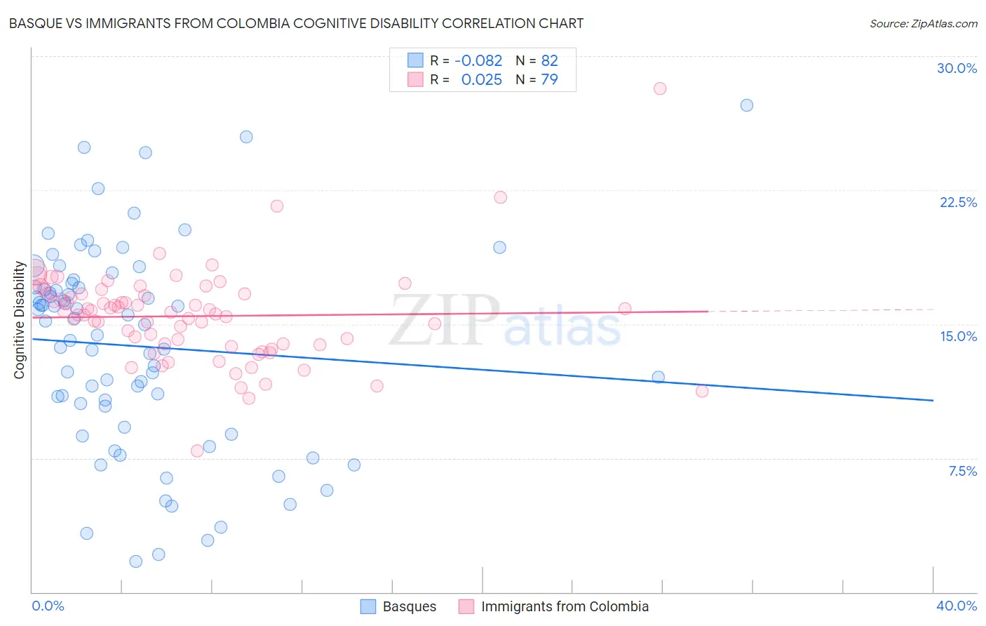 Basque vs Immigrants from Colombia Cognitive Disability