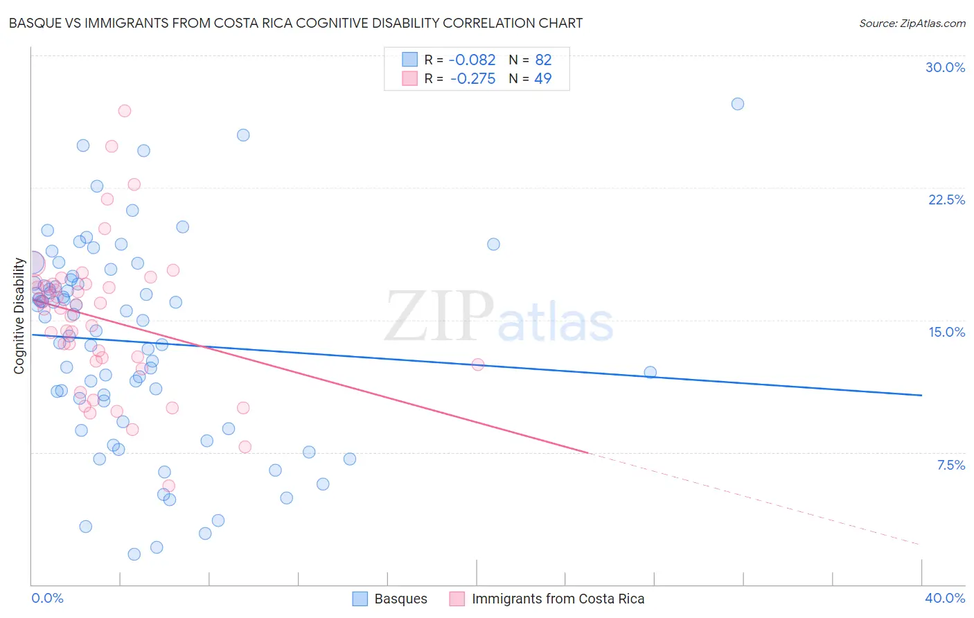 Basque vs Immigrants from Costa Rica Cognitive Disability