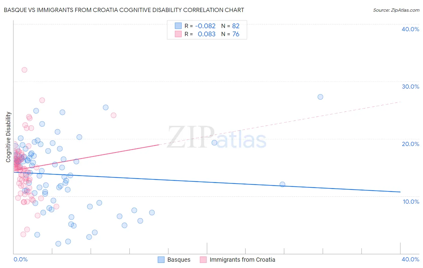 Basque vs Immigrants from Croatia Cognitive Disability