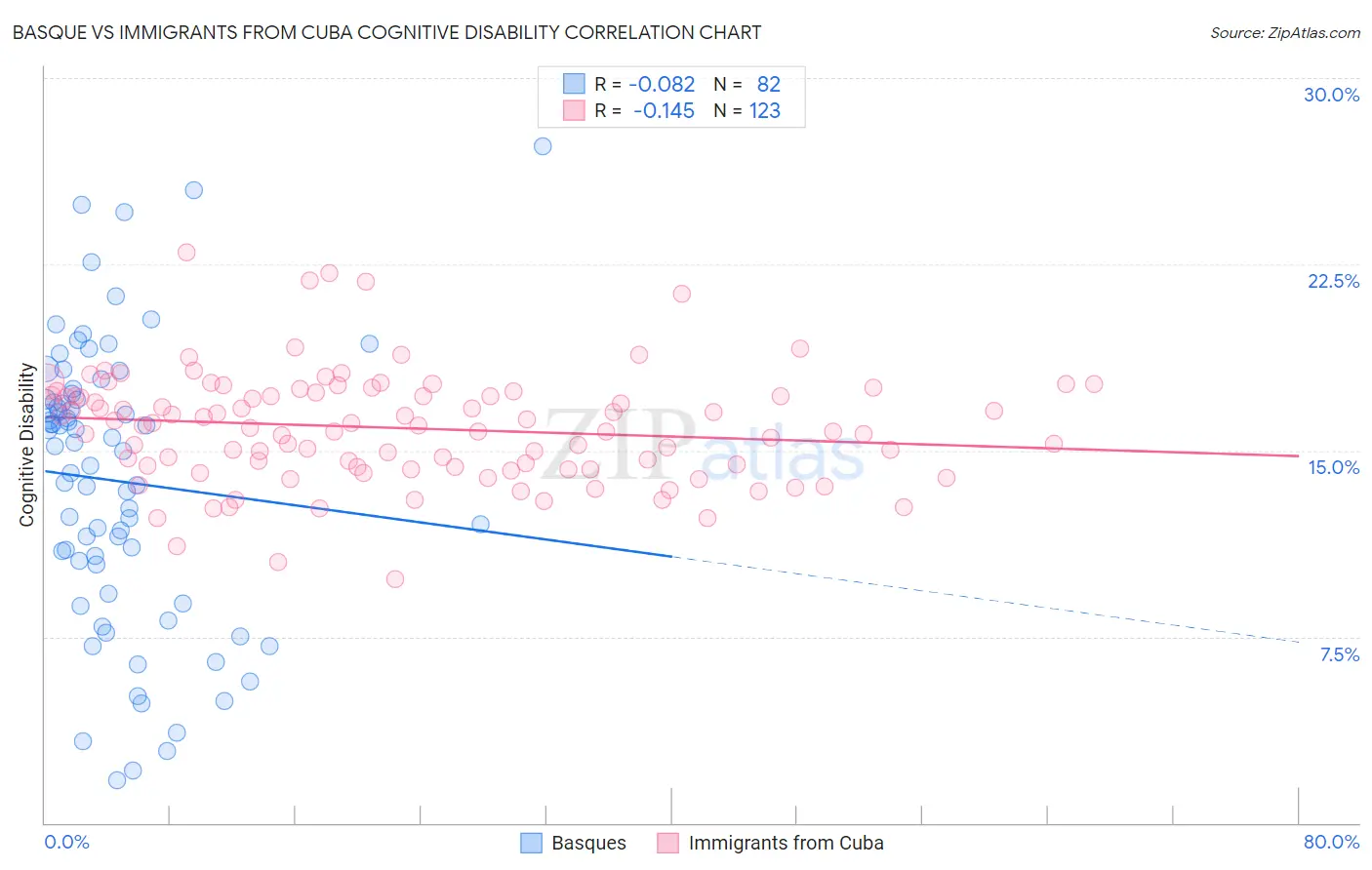 Basque vs Immigrants from Cuba Cognitive Disability
