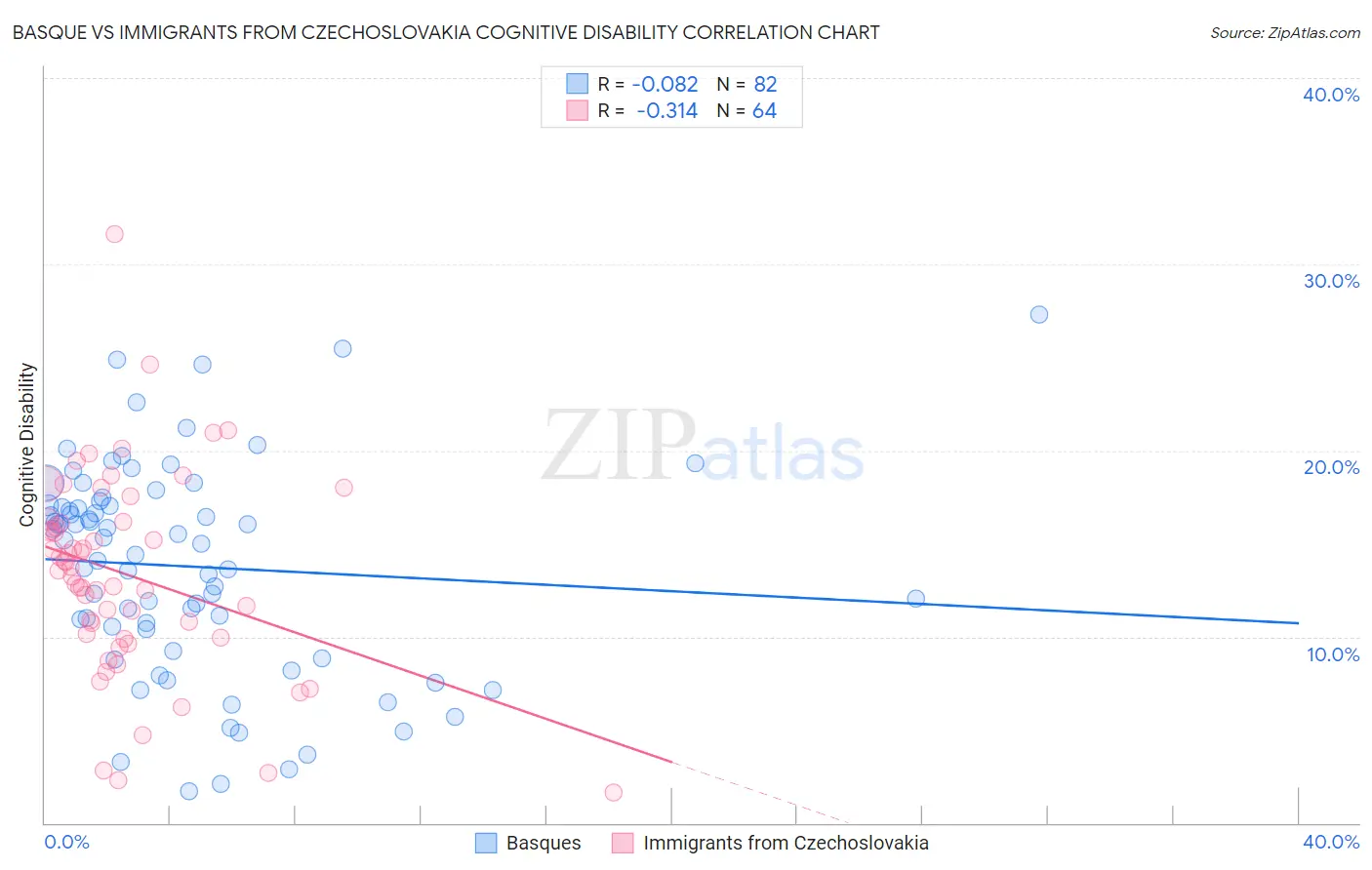 Basque vs Immigrants from Czechoslovakia Cognitive Disability