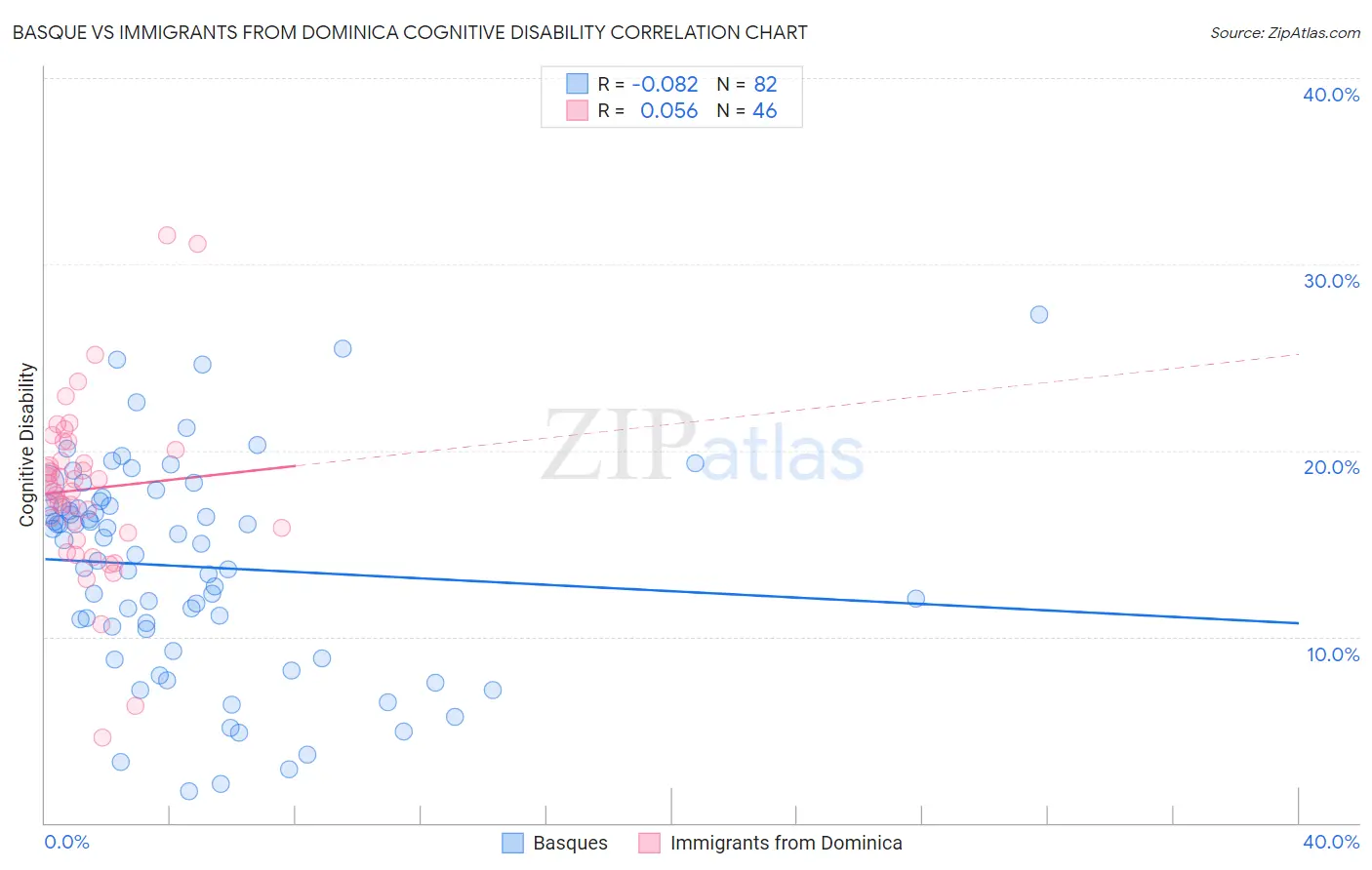 Basque vs Immigrants from Dominica Cognitive Disability