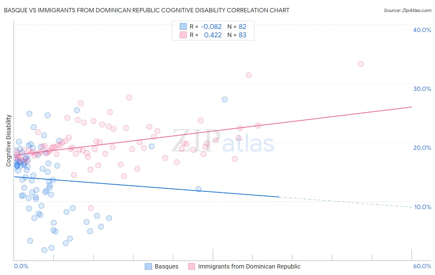 Basque vs Immigrants from Dominican Republic Cognitive Disability