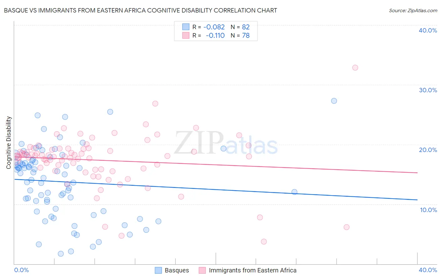 Basque vs Immigrants from Eastern Africa Cognitive Disability