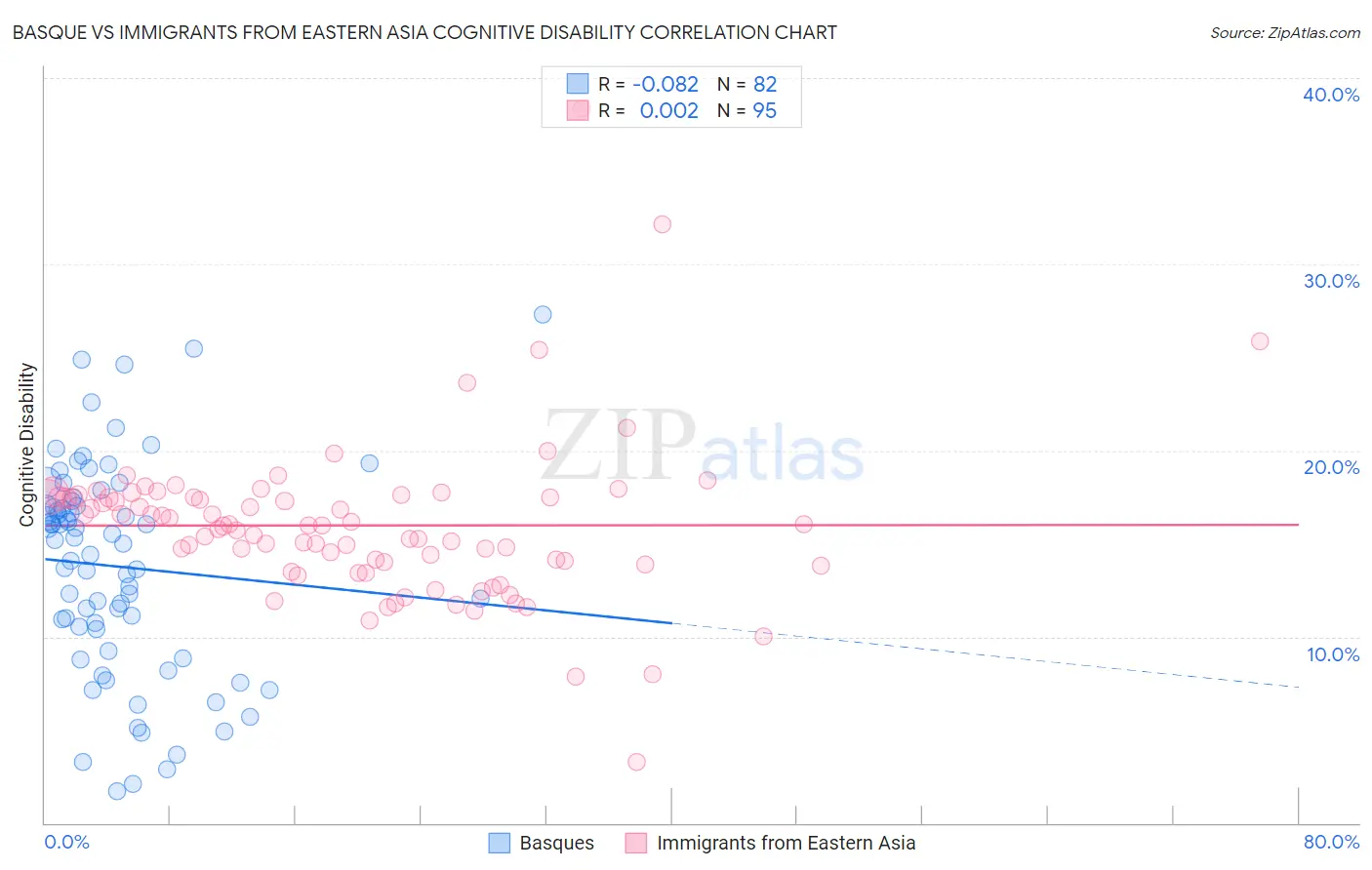 Basque vs Immigrants from Eastern Asia Cognitive Disability