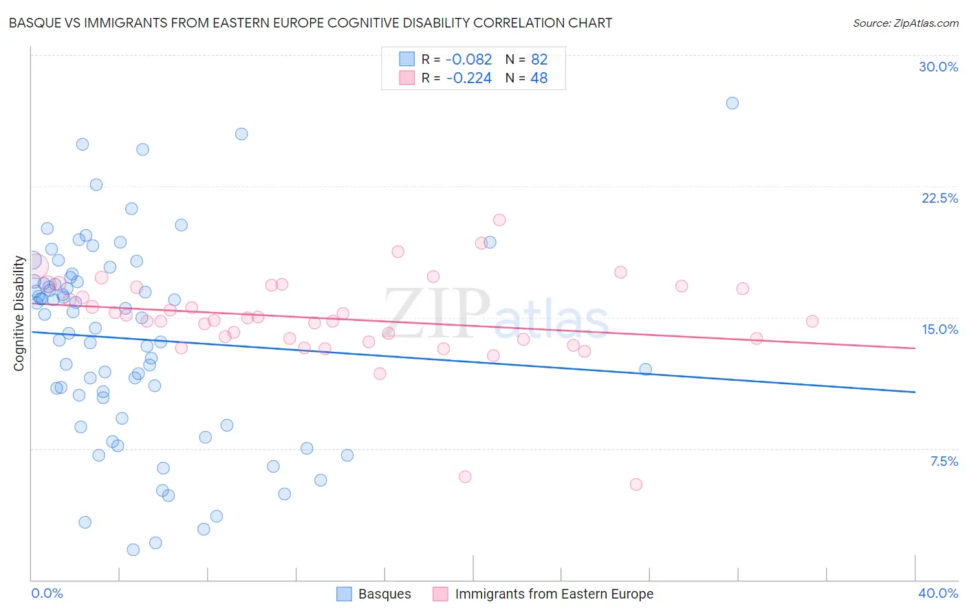 Basque vs Immigrants from Eastern Europe Cognitive Disability