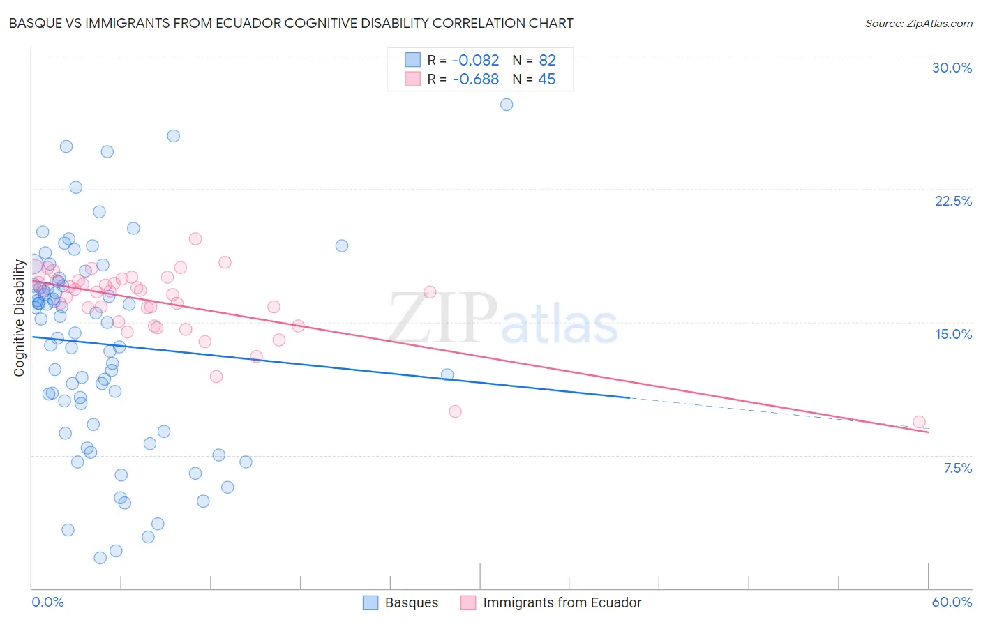 Basque vs Immigrants from Ecuador Cognitive Disability