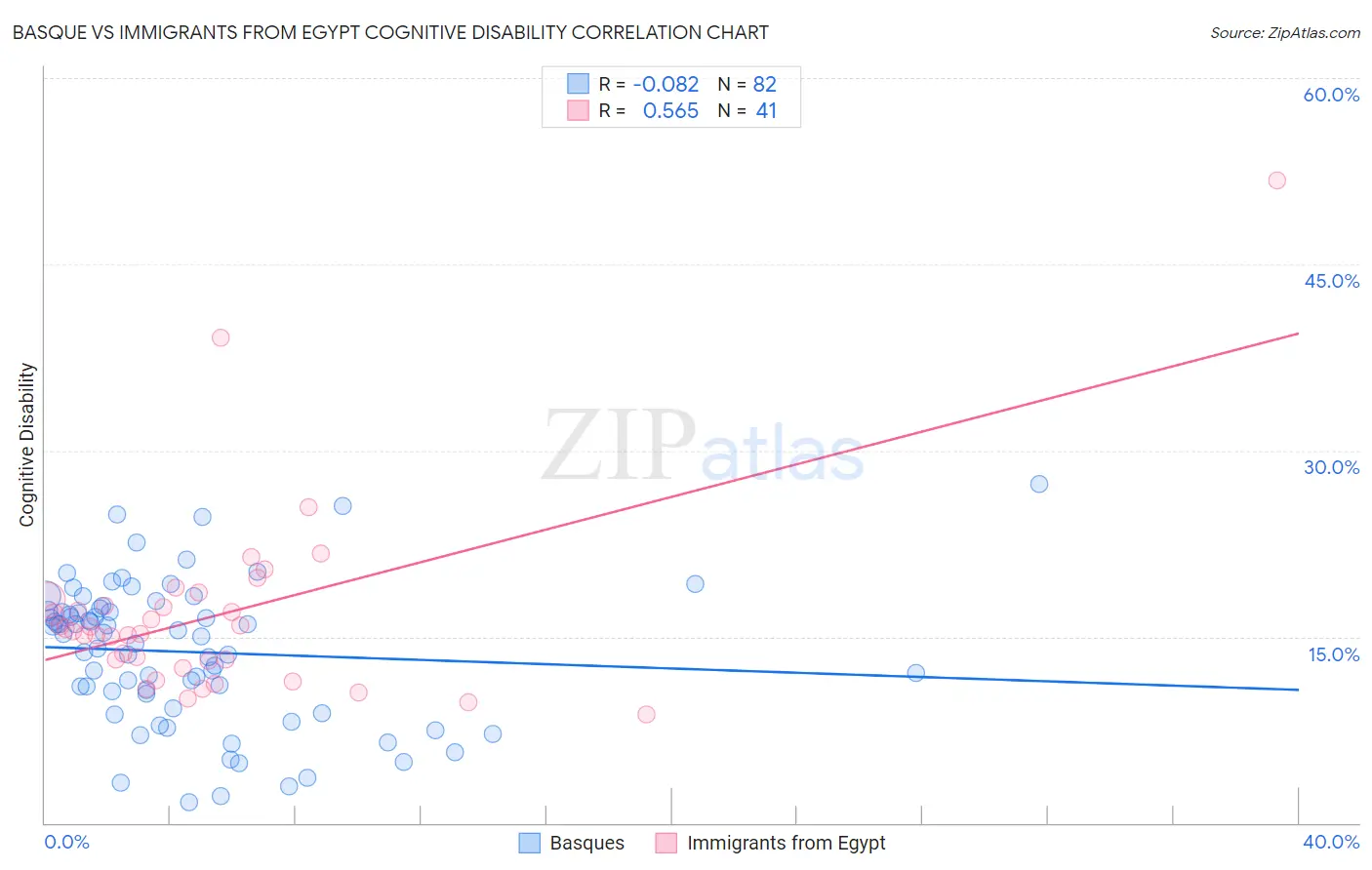 Basque vs Immigrants from Egypt Cognitive Disability