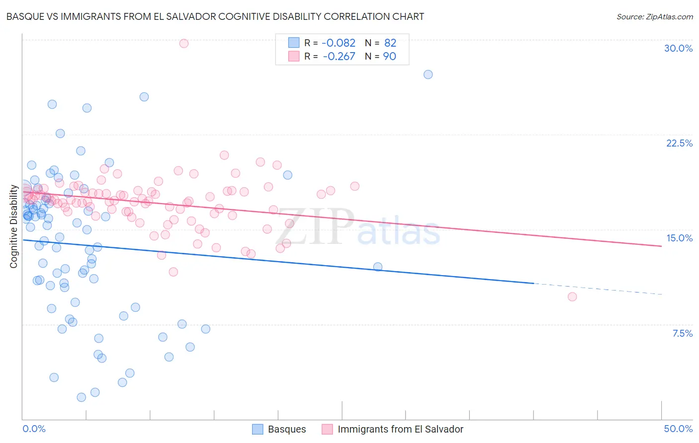 Basque vs Immigrants from El Salvador Cognitive Disability