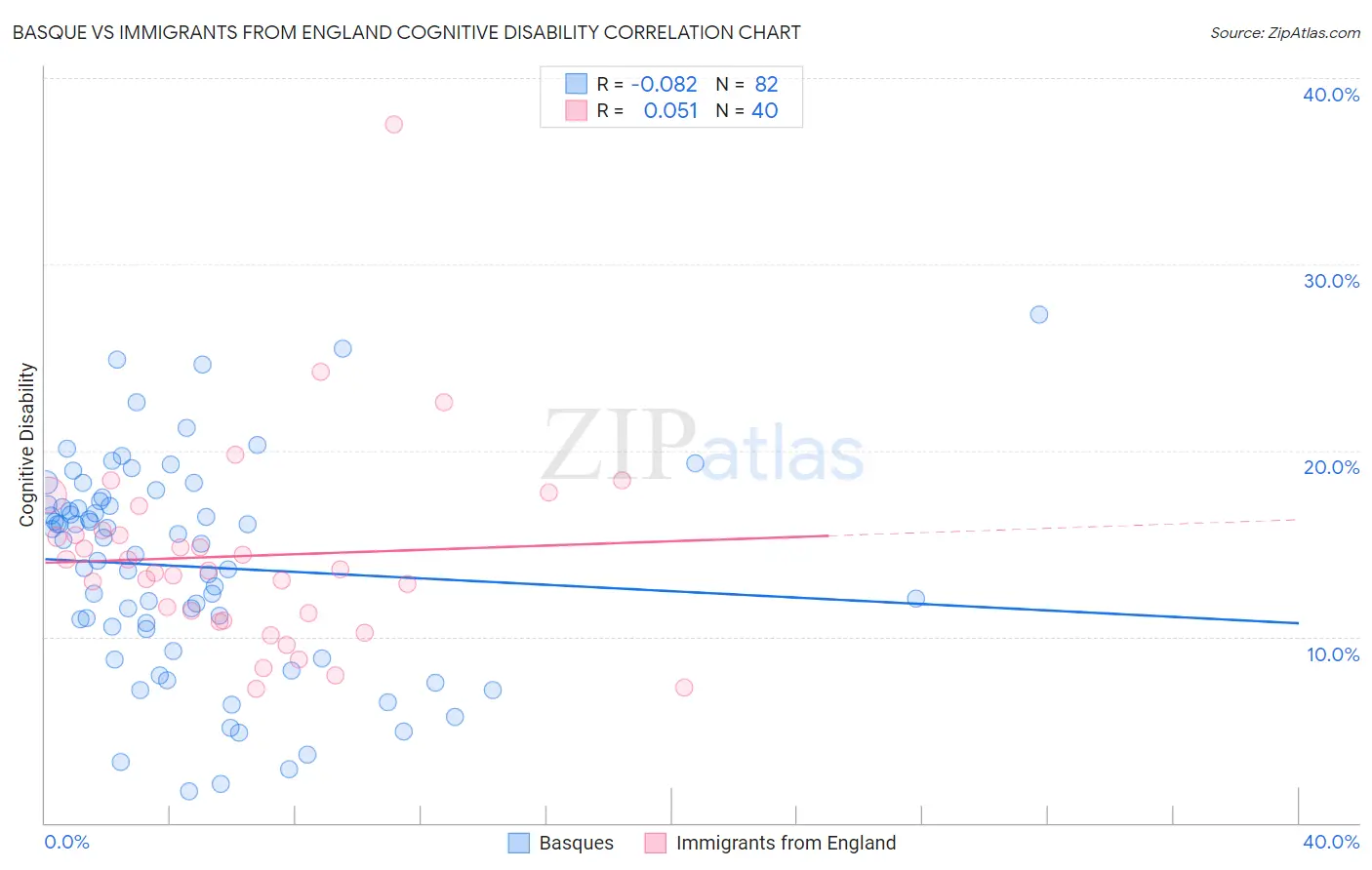 Basque vs Immigrants from England Cognitive Disability