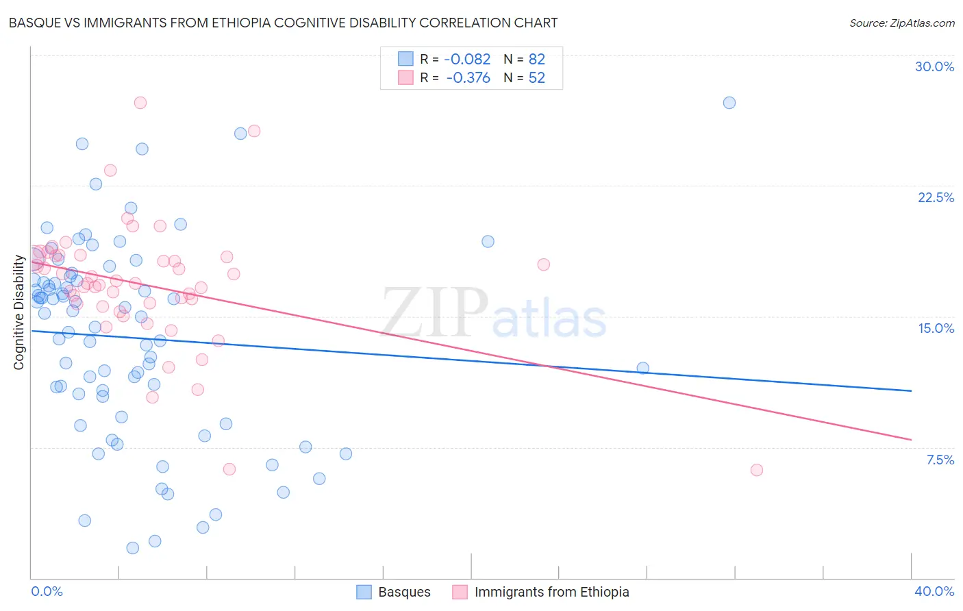 Basque vs Immigrants from Ethiopia Cognitive Disability