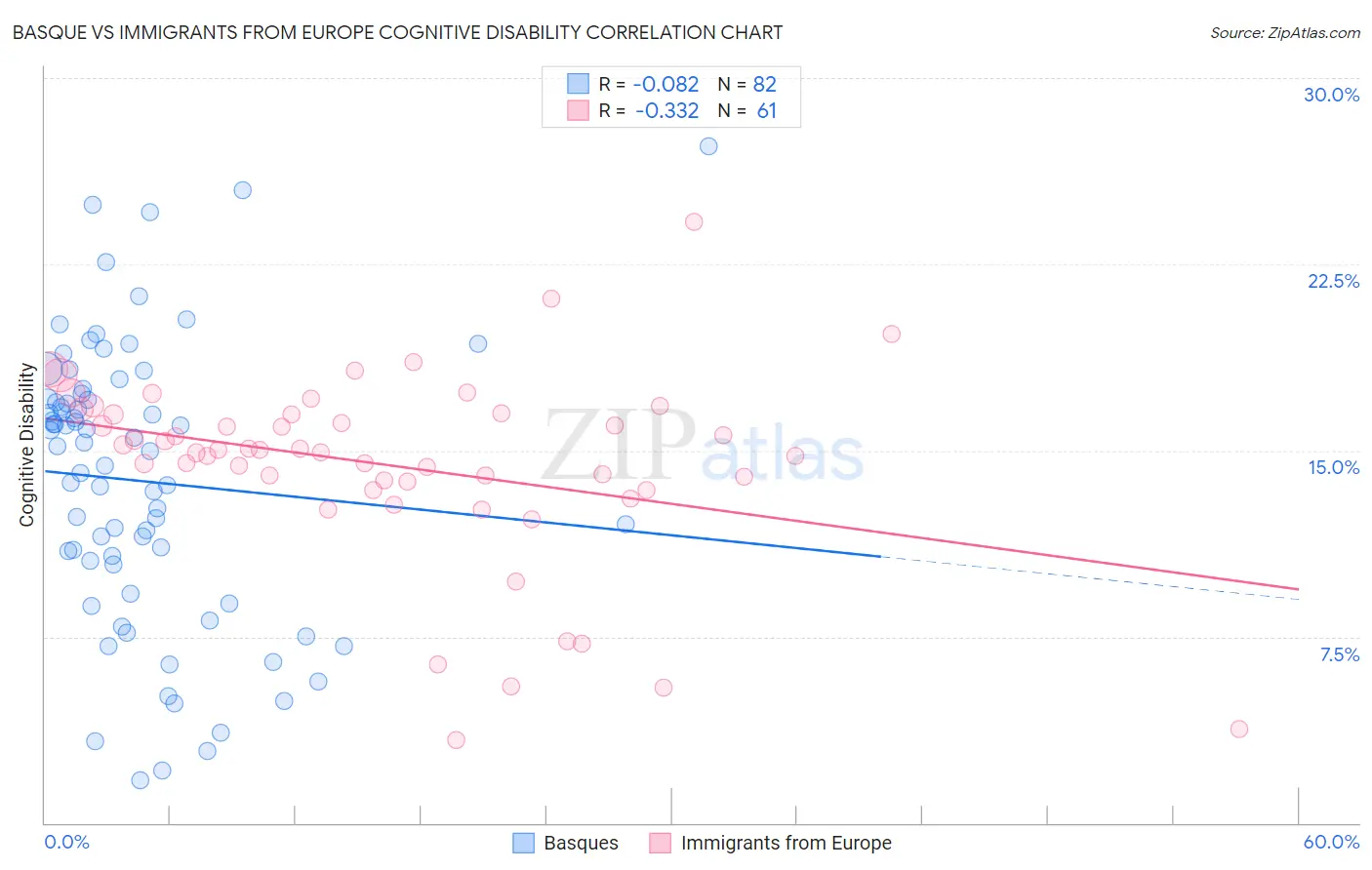 Basque vs Immigrants from Europe Cognitive Disability