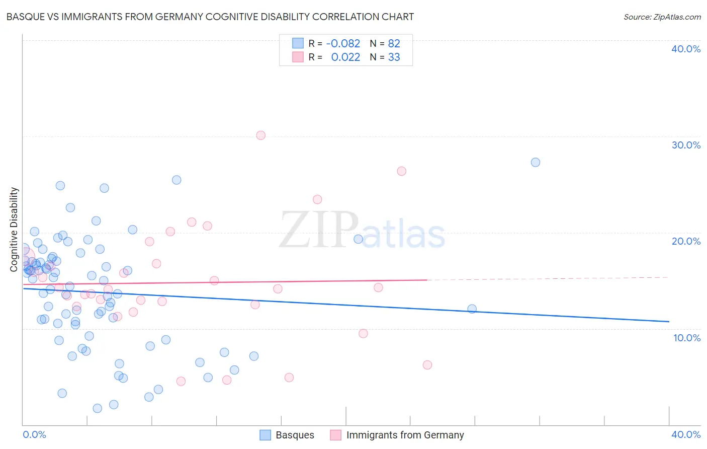 Basque vs Immigrants from Germany Cognitive Disability