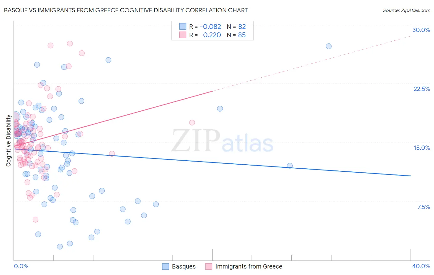 Basque vs Immigrants from Greece Cognitive Disability