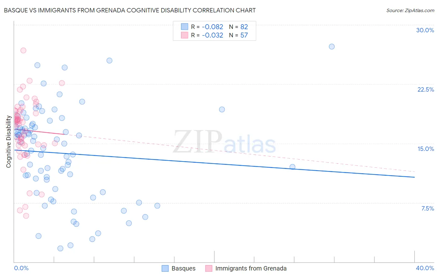 Basque vs Immigrants from Grenada Cognitive Disability