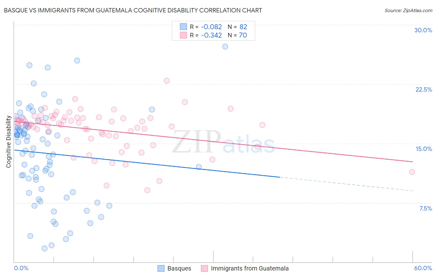 Basque vs Immigrants from Guatemala Cognitive Disability