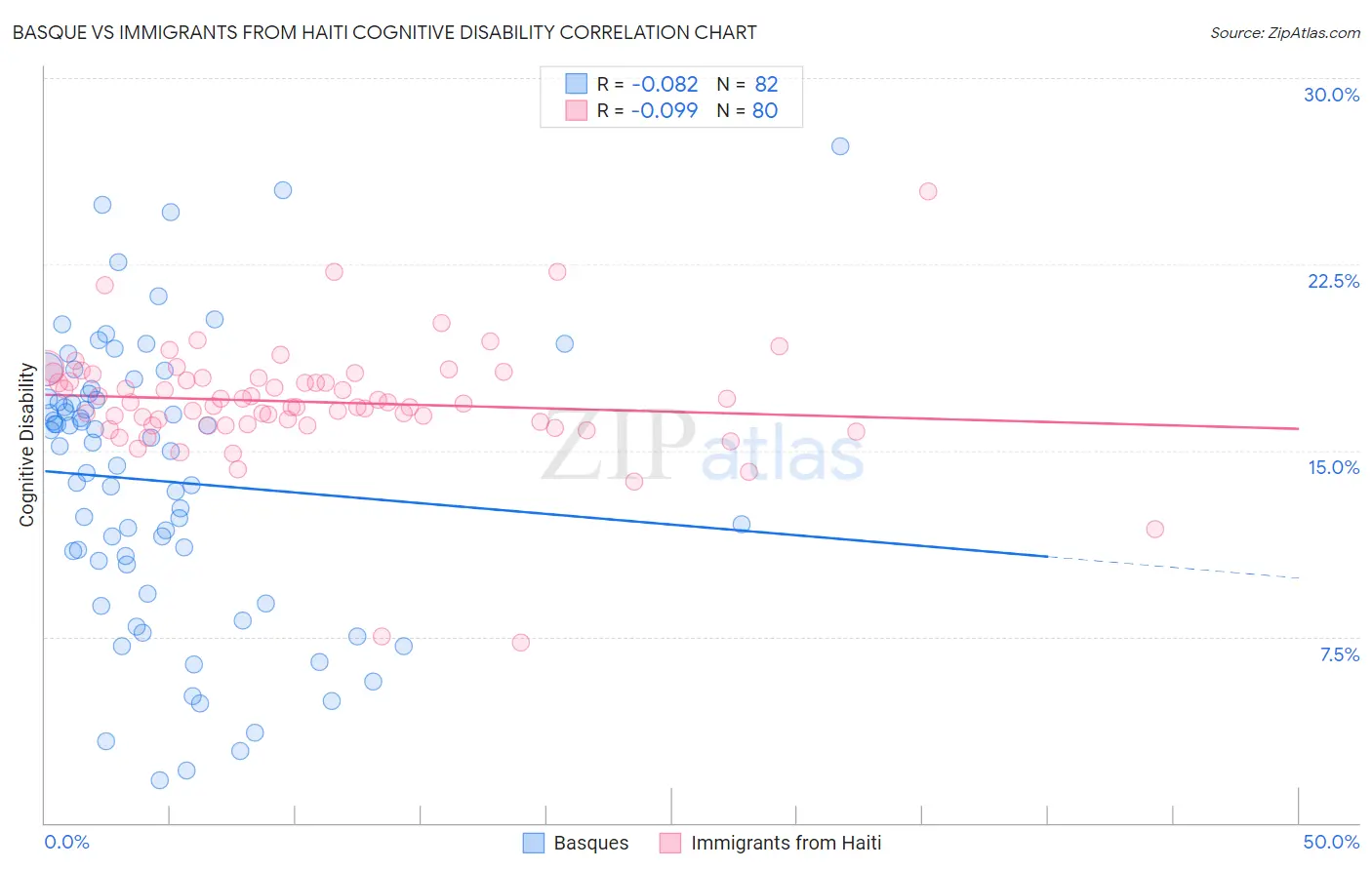 Basque vs Immigrants from Haiti Cognitive Disability