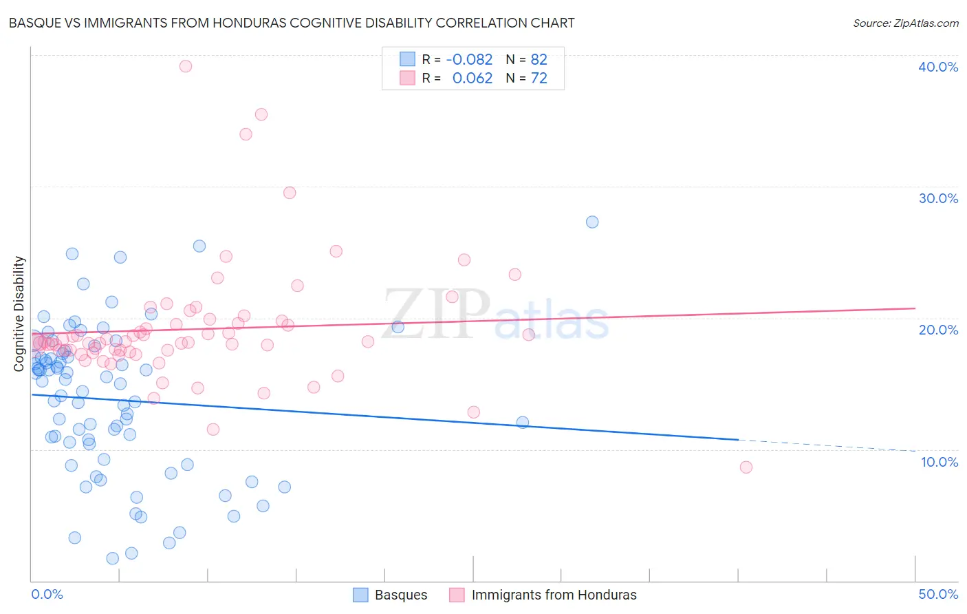 Basque vs Immigrants from Honduras Cognitive Disability