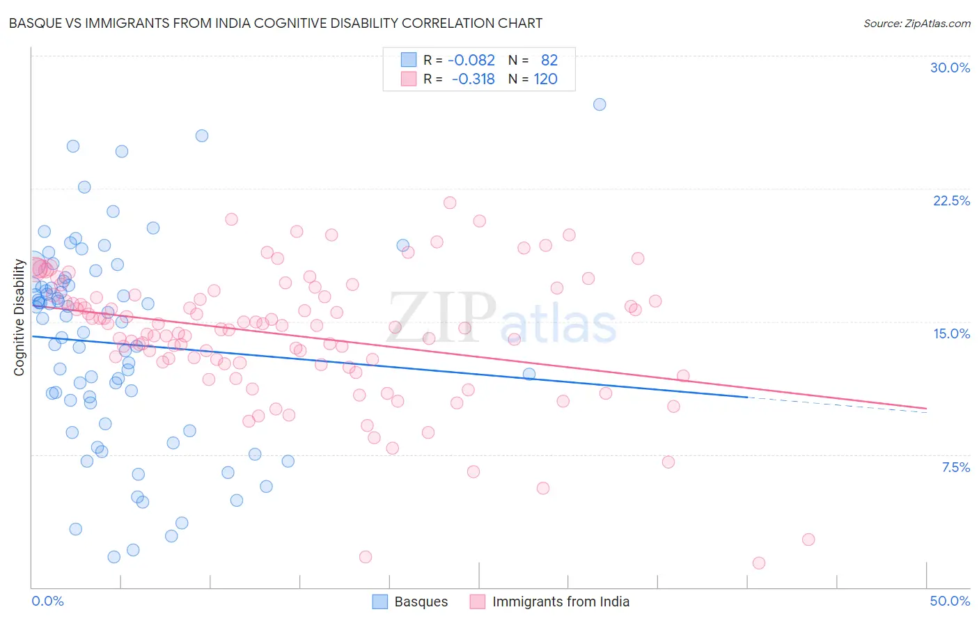 Basque vs Immigrants from India Cognitive Disability
