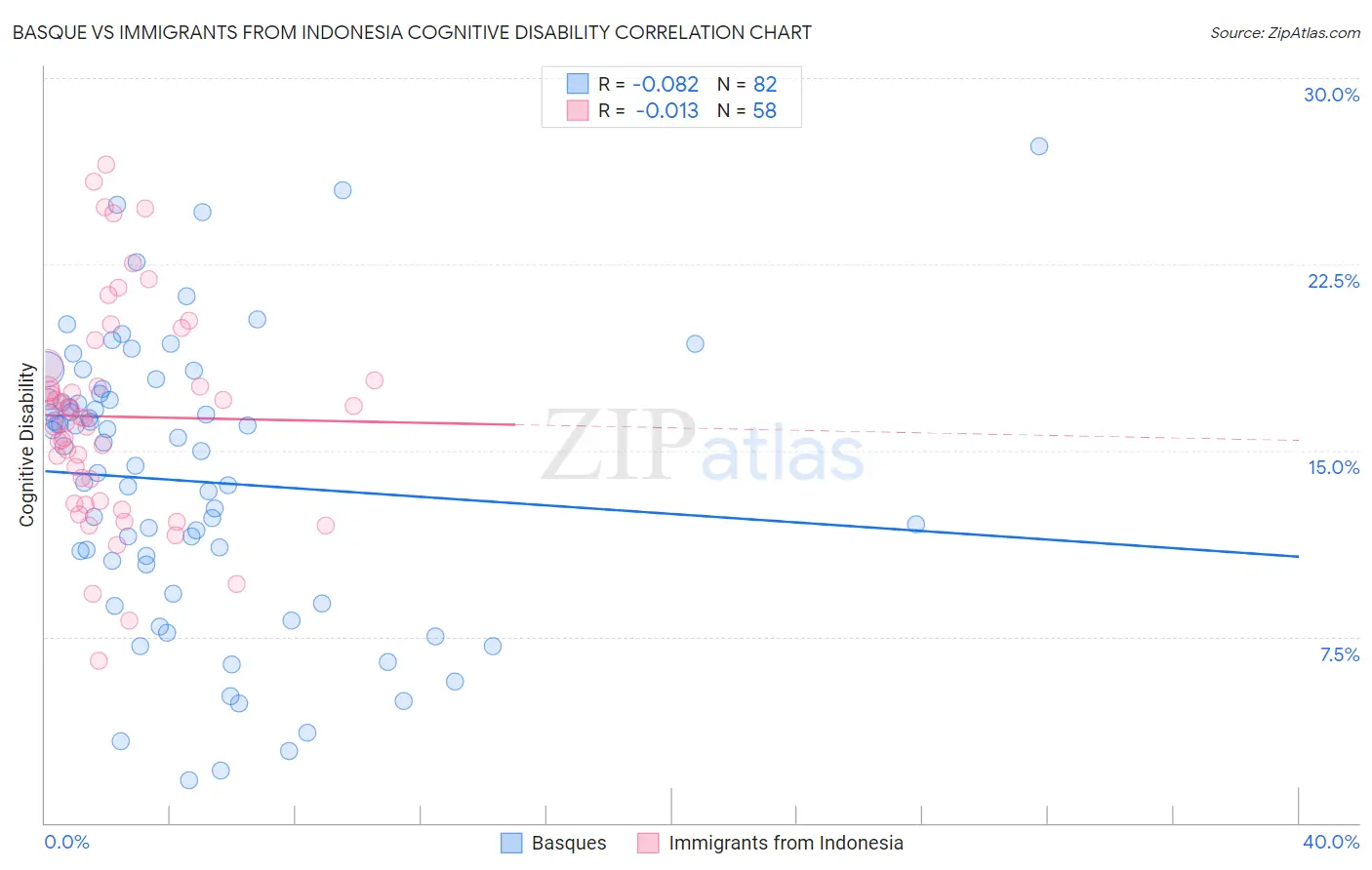 Basque vs Immigrants from Indonesia Cognitive Disability