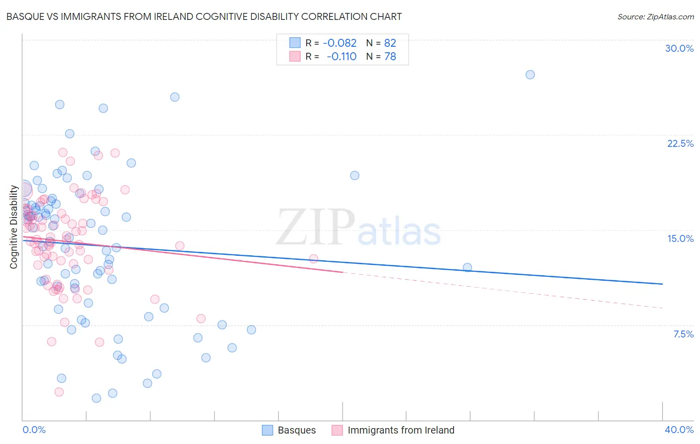 Basque vs Immigrants from Ireland Cognitive Disability