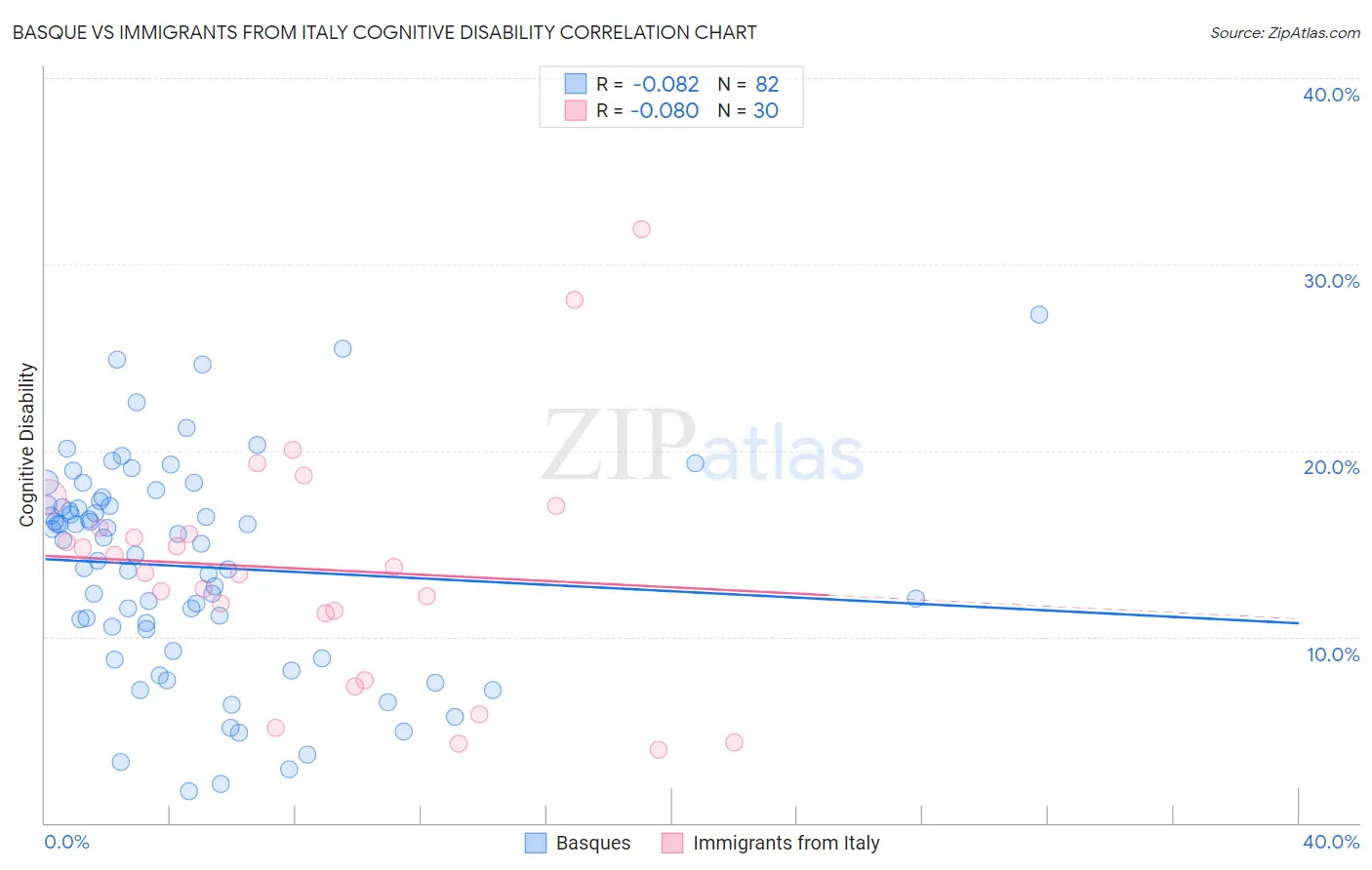 Basque vs Immigrants from Italy Cognitive Disability