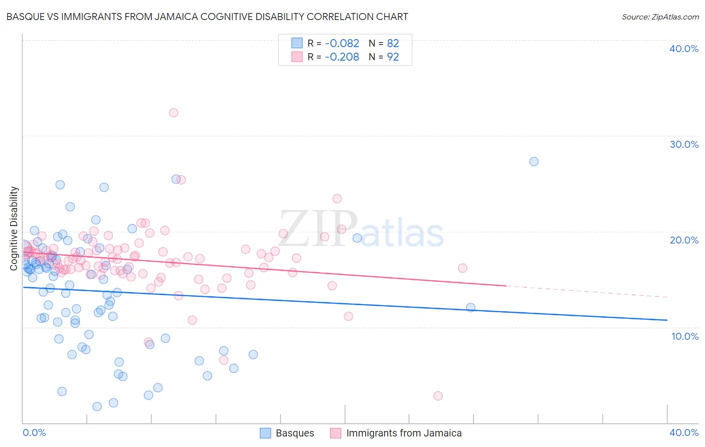 Basque vs Immigrants from Jamaica Cognitive Disability