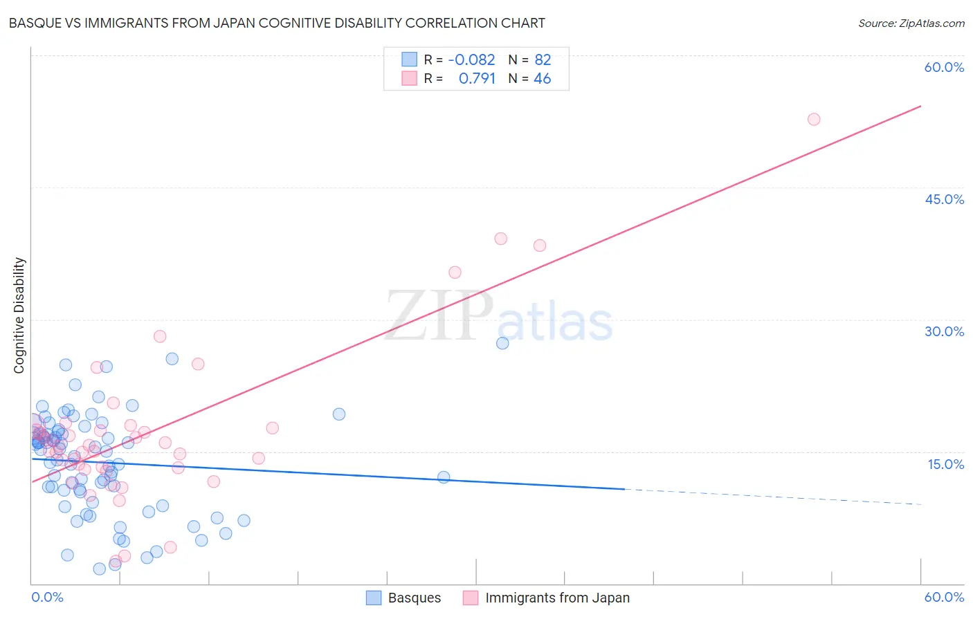 Basque vs Immigrants from Japan Cognitive Disability