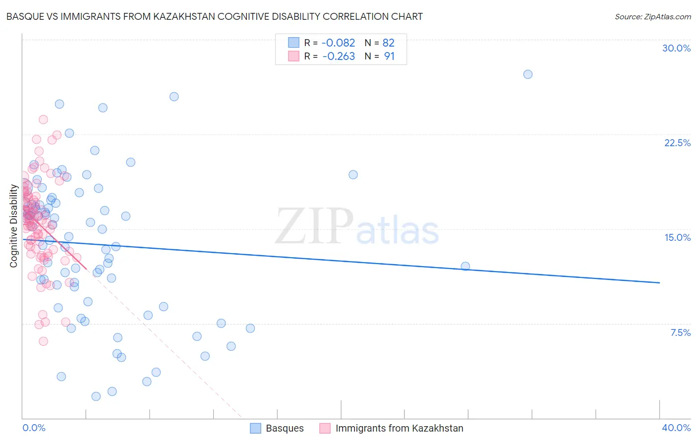 Basque vs Immigrants from Kazakhstan Cognitive Disability